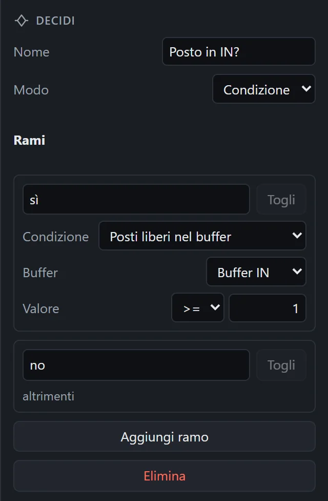 L’ispettore del Decidi Posto in IN? in modo Condizione: ramo sì con Posti liberi nel buffer Buffer IN maggiore o uguale a 1, ramo no altrimenti