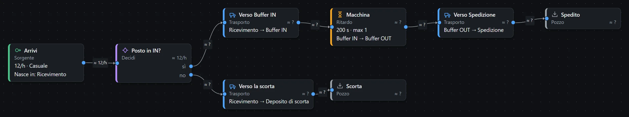 Il grafo dell’esempio: Arrivi, Posto in IN?, poi sul ramo sì Verso Buffer IN, Macchina, Verso Spedizione e Spedito, sul ramo no Verso la scorta e Scorta