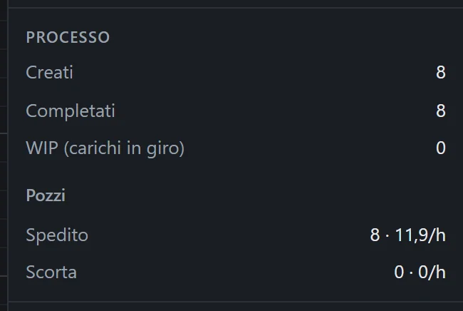 La scheda Processo della pagina Simulazione: 8 creati, 8 completati, WIP 0, pozzi Spedito 8 a 11,9 all’ora e Scorta 0