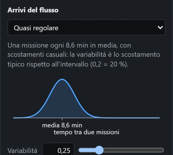 Il riquadro degli arrivi con Quasi regolare scelto, la spiegazione, la curva del tempo tra due missioni con media 8,6 minuti e la variabilità a 0,25
