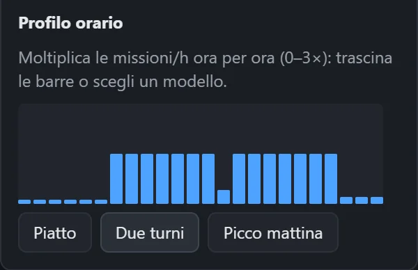 Il profilo orario con il modello Due turni: barre basse di notte, alte in due blocchi di giorno con una pausa in mezzo
