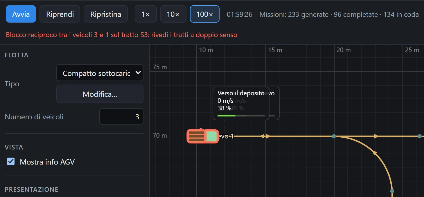 Il messaggio rosso Blocco reciproco tra i veicoli 3 e 1 sul tratto S3 sotto i comandi della corsa; sul disegno, ingrandito, due veicoli con l’alone rosso fermi muso contro muso al Prelievo 1