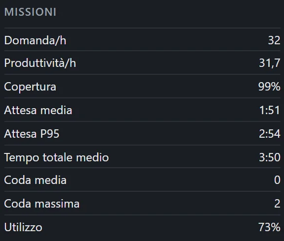 La tabella Missioni: domanda, produttività, copertura, attese, tempo totale, code e utilizzo