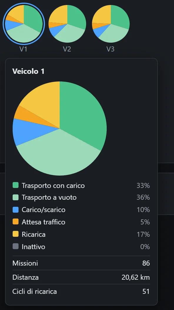 Il riquadro ingrandito del veicolo 1: torta per fase, missioni, distanza e cicli di ricarica