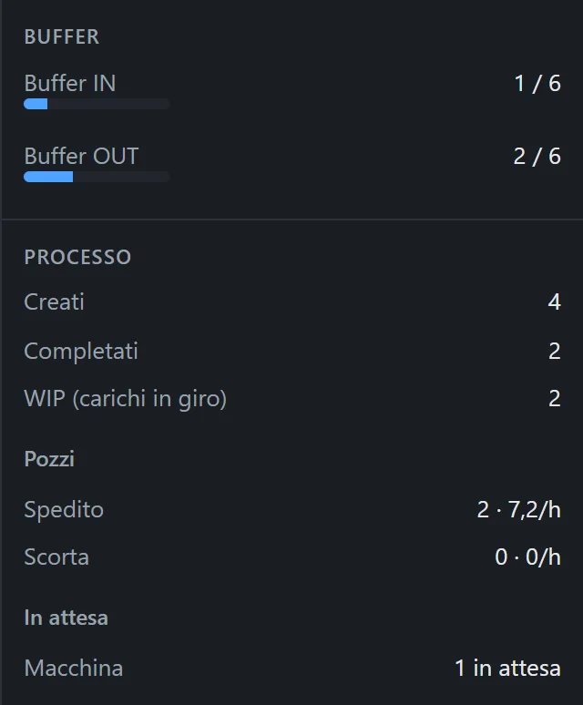 Le schede Buffer e Processo dell’esempio con la macchina: riempimento dei due buffer, carichi creati e completati, pozzi e attività in attesa